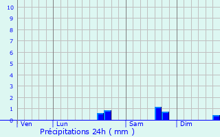 Graphique des précipitations prvues pour Droupt-Sainte-Marie