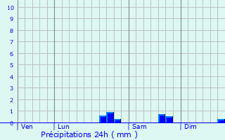 Graphique des précipitations prvues pour Dommartin-le-Coq