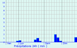 Graphique des précipitations prvues pour Flagy