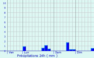 Graphique des précipitations prvues pour Saint-liph
