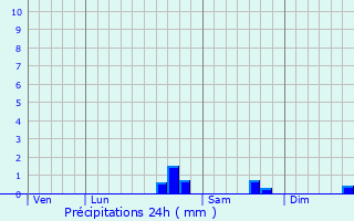 Graphique des précipitations prvues pour Saint-Lger-sous-Brienne