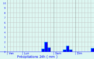 Graphique des précipitations prvues pour Buchres