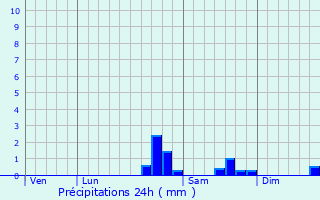 Graphique des précipitations prvues pour Villemoyenne
