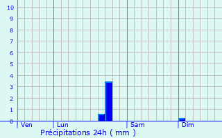 Graphique des précipitations prvues pour Fontaines-sur-Sane
