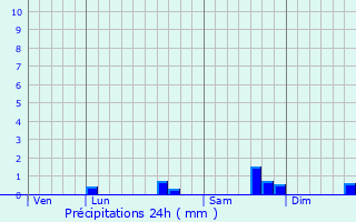 Graphique des précipitations prvues pour Voulton