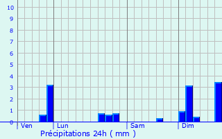 Graphique des précipitations prvues pour Charmant