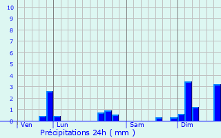 Graphique des précipitations prvues pour Angoulme