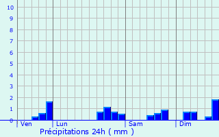 Graphique des précipitations prvues pour Chtenet