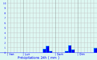 Graphique des précipitations prvues pour Dierrey-Saint-Pierre