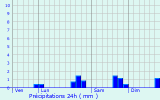 Graphique des précipitations prvues pour Bransles