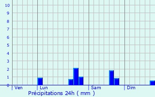 Graphique des précipitations prvues pour Le Puiset