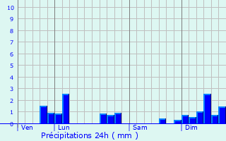 Graphique des précipitations prvues pour Saint-Cyr