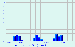 Graphique des précipitations prvues pour Iss