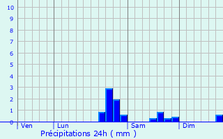 Graphique des précipitations prvues pour Virey-sous-Bar