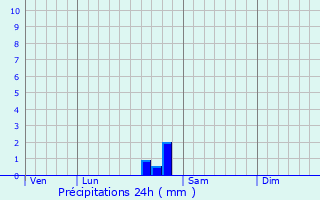 Graphique des précipitations prvues pour Livron-sur-Drme