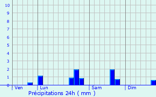 Graphique des précipitations prvues pour Ymonville