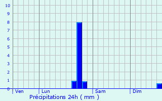 Graphique des précipitations prvues pour Durnes