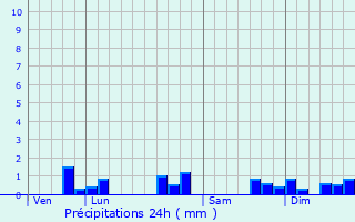 Graphique des précipitations prvues pour Ranton