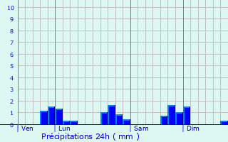 Graphique des précipitations prvues pour Grand-Auvern