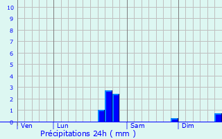 Graphique des précipitations prvues pour Plaimbois-du-Miroir