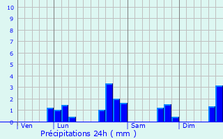 Graphique des précipitations prvues pour Chouzy-sur-Cisse