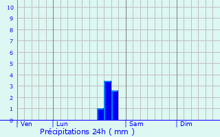 Graphique des précipitations prvues pour Cranves-Sales