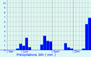 Graphique des précipitations prvues pour Mareuil-sur-Cher