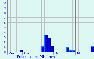 Graphique des précipitations prvues pour Marolles-sous-Lignires