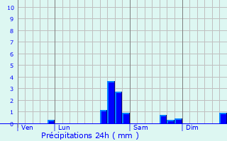 Graphique des précipitations prvues pour Bernon