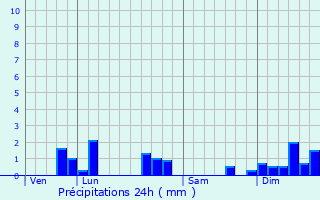 Graphique des précipitations prvues pour Usseau