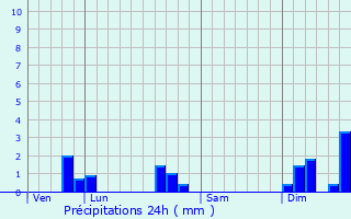 Graphique des précipitations prvues pour Gourvillette