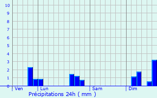 Graphique des précipitations prvues pour Paill