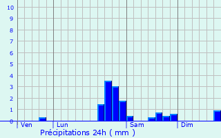 Graphique des précipitations prvues pour Plaines-Saint-Lange