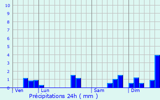 Graphique des précipitations prvues pour Pons