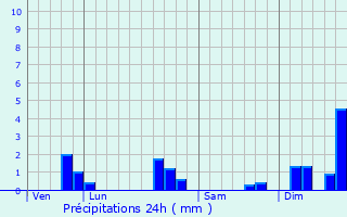 Graphique des précipitations prvues pour Asnires-la-Giraud