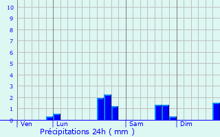 Graphique des précipitations prvues pour Douy