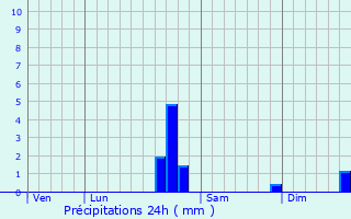 Graphique des précipitations prvues pour Saint-Gorgon-Main
