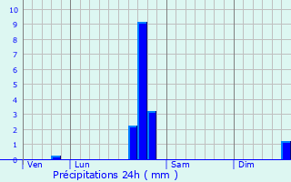 Graphique des précipitations prvues pour Ongles