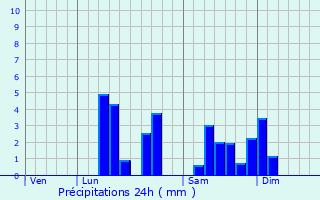 Graphique des précipitations prvues pour Le Roeulx