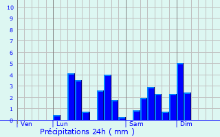 Graphique des précipitations prvues pour Soignies
