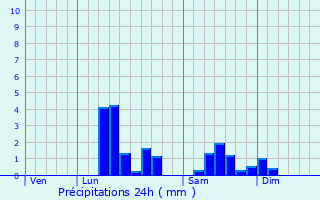 Graphique des précipitations prvues pour La Bruyre