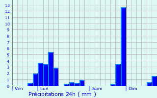 Graphique des précipitations prvues pour Ausseing