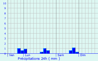 Graphique des précipitations prvues pour Trbdan