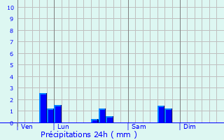 Graphique des précipitations prvues pour Pdernec