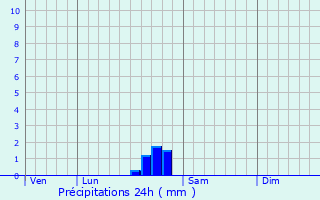 Graphique des précipitations prvues pour Vnjan