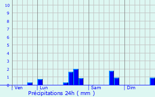 Graphique des précipitations prvues pour Trizay-ls-Bonneval