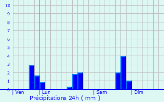 Graphique des précipitations prvues pour Plounevez-Quintin