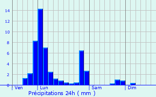 Graphique des précipitations prvues pour Malmdy