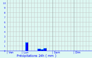 Graphique des précipitations prvues pour Belleville