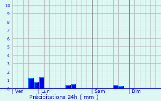 Graphique des précipitations prvues pour Lanloup